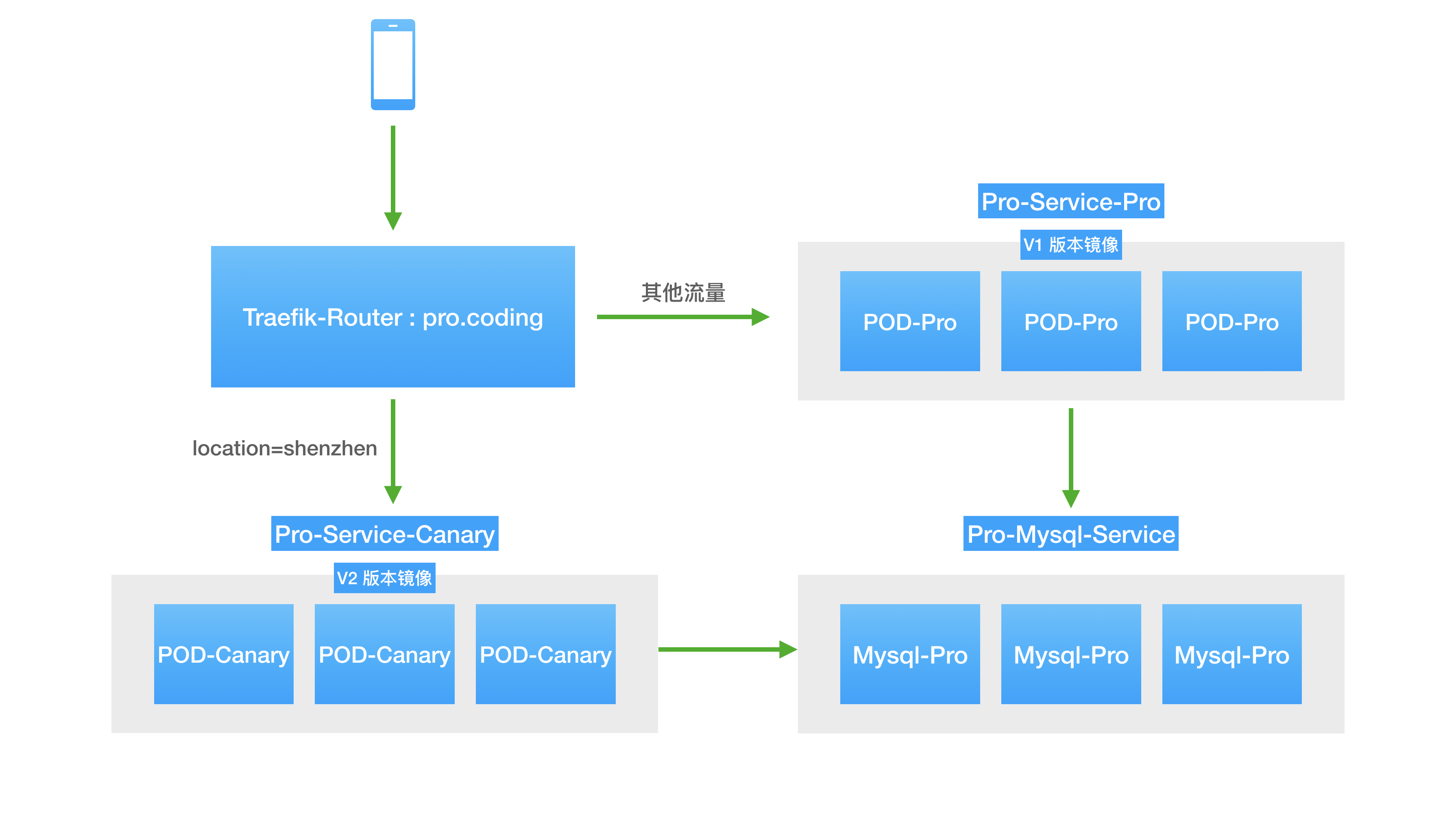 DevOps - 从渐进式交付说起（含实践 Demo） 