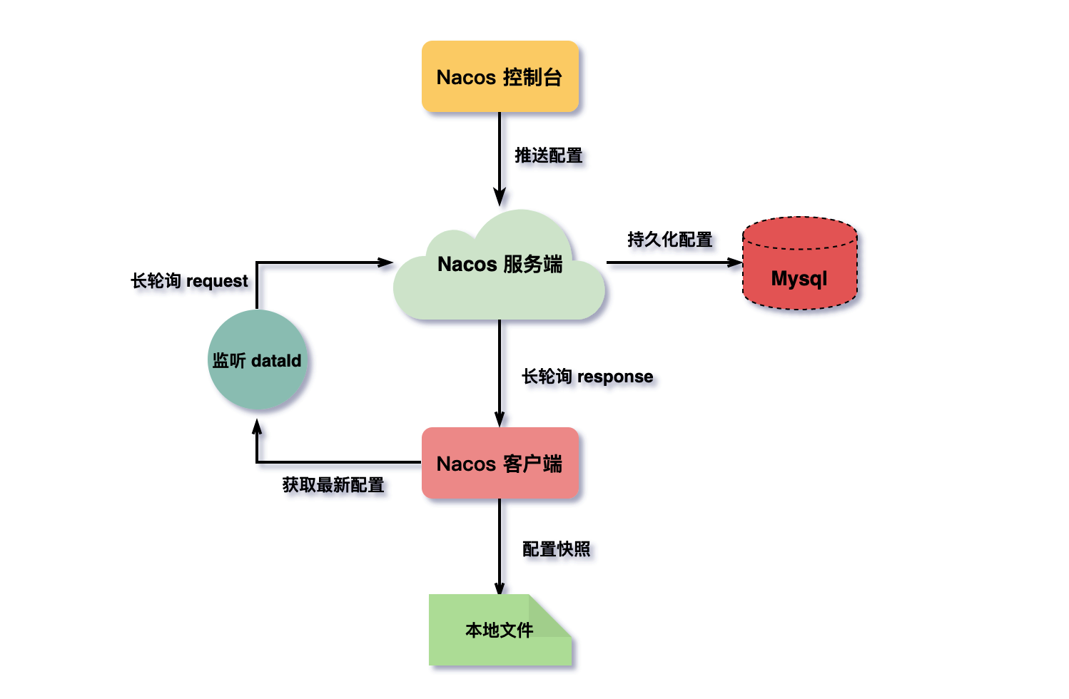 阿里高开二面：Nacos配置中心交互模型是 push 还是 pull ？ 