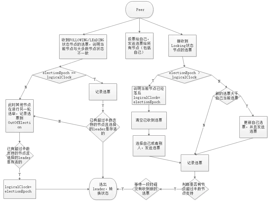 Zookeeper一致性协议——ZAB 