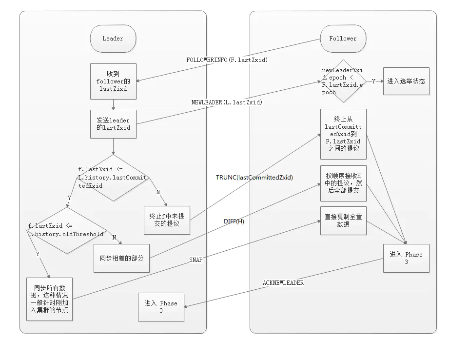 Zookeeper一致性协议——ZAB 