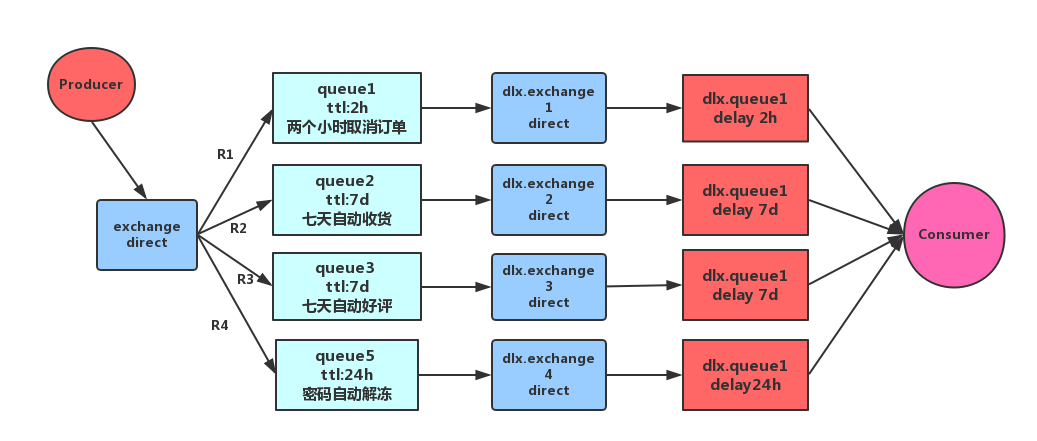 RabbitMQ 延迟队列应用场景