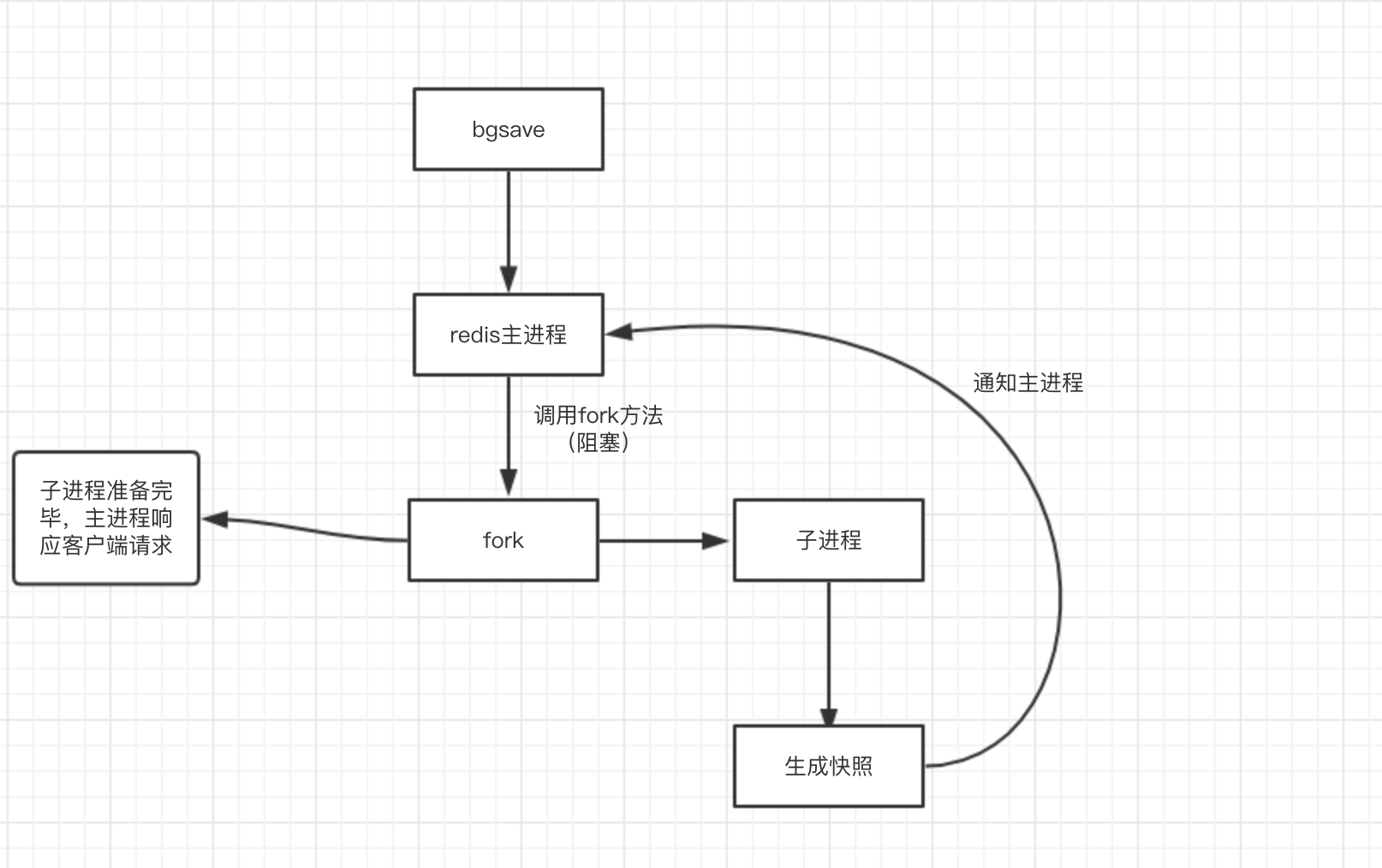 【大厂面试06期】谈一谈你对Redis持久化的理解？ 