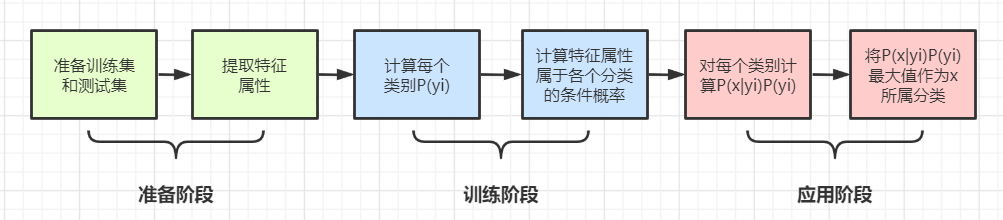 Java实现基于朴素贝叶斯的情感词分析 