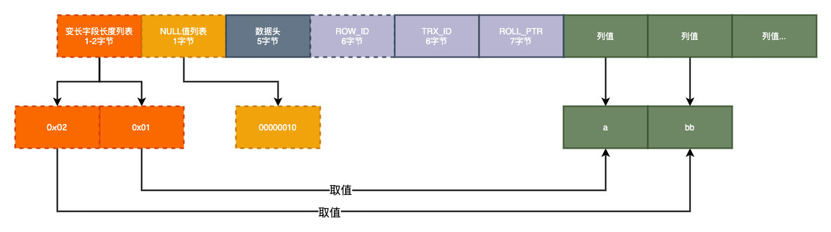 为什么数据库字段要使用NOT NULL？ 