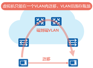 数据中心网络技术新贵：VXLAN与园区网络虚拟化 