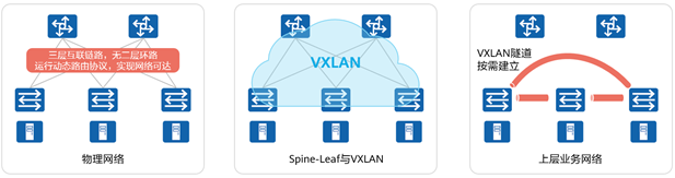 数据中心网络技术新贵：VXLAN与园区网络虚拟化 