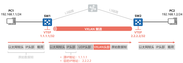 数据中心网络技术新贵：VXLAN与园区网络虚拟化 