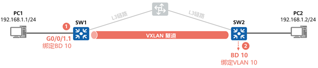 数据中心网络技术新贵：VXLAN与园区网络虚拟化 