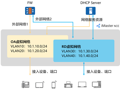 数据中心网络技术新贵：VXLAN与园区网络虚拟化 