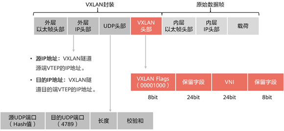 数据中心网络技术新贵：VXLAN与园区网络虚拟化 