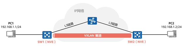 数据中心网络技术新贵：VXLAN与园区网络虚拟化 