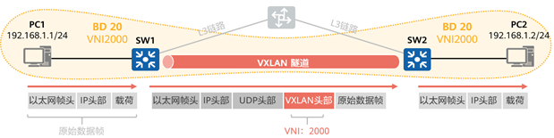 数据中心网络技术新贵：VXLAN与园区网络虚拟化 