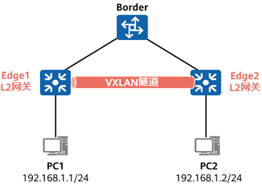 数据中心网络技术新贵：VXLAN与园区网络虚拟化 