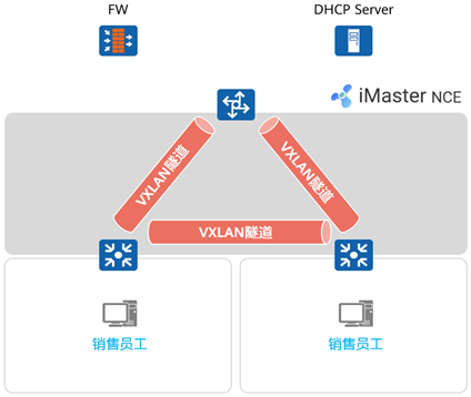 数据中心网络技术新贵：VXLAN与园区网络虚拟化 