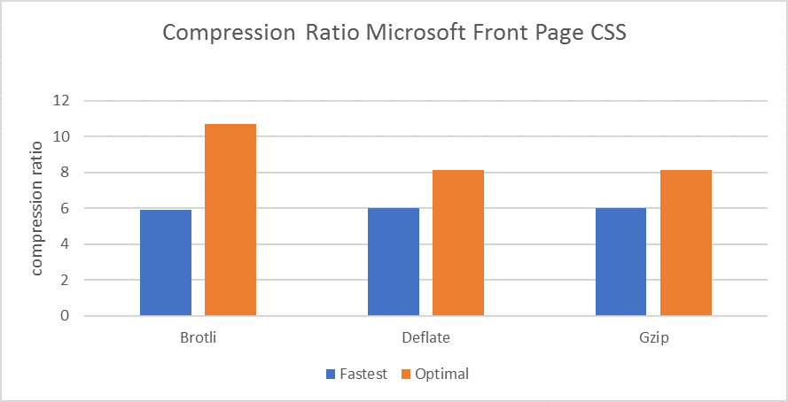 ASP.NET Core文件压缩常见使用误区(最佳实践)