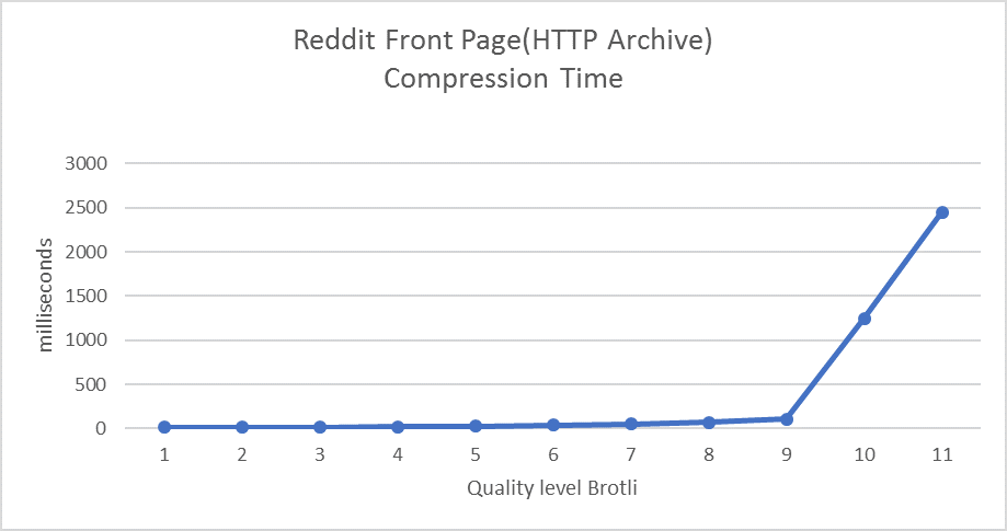 ASP.NET Core文件压缩常见使用误区(最佳实践)