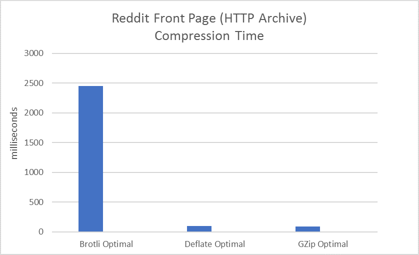 ASP.NET Core文件压缩常见使用误区(最佳实践)