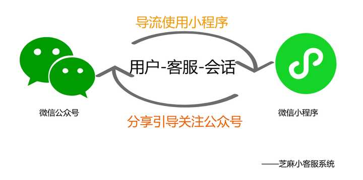 微信小程序+“芝麻小客服”可设自动关注公众号，助力运营闭环 