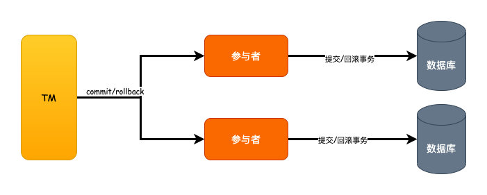 《我想进大厂》之分布式事务篇 