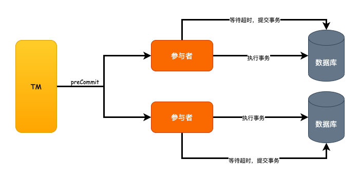 《我想进大厂》之分布式事务篇 