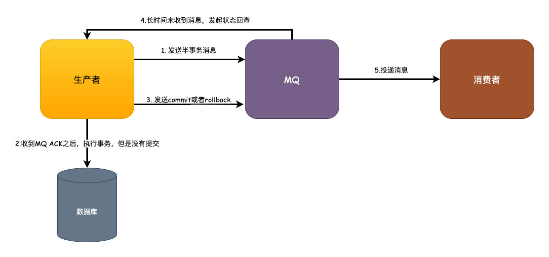 《我想进大厂》之分布式事务篇 