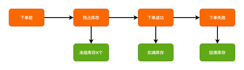 《我想进大厂》之分布式事务篇 