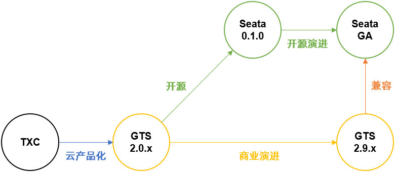 图片来自阿里云官网GTS