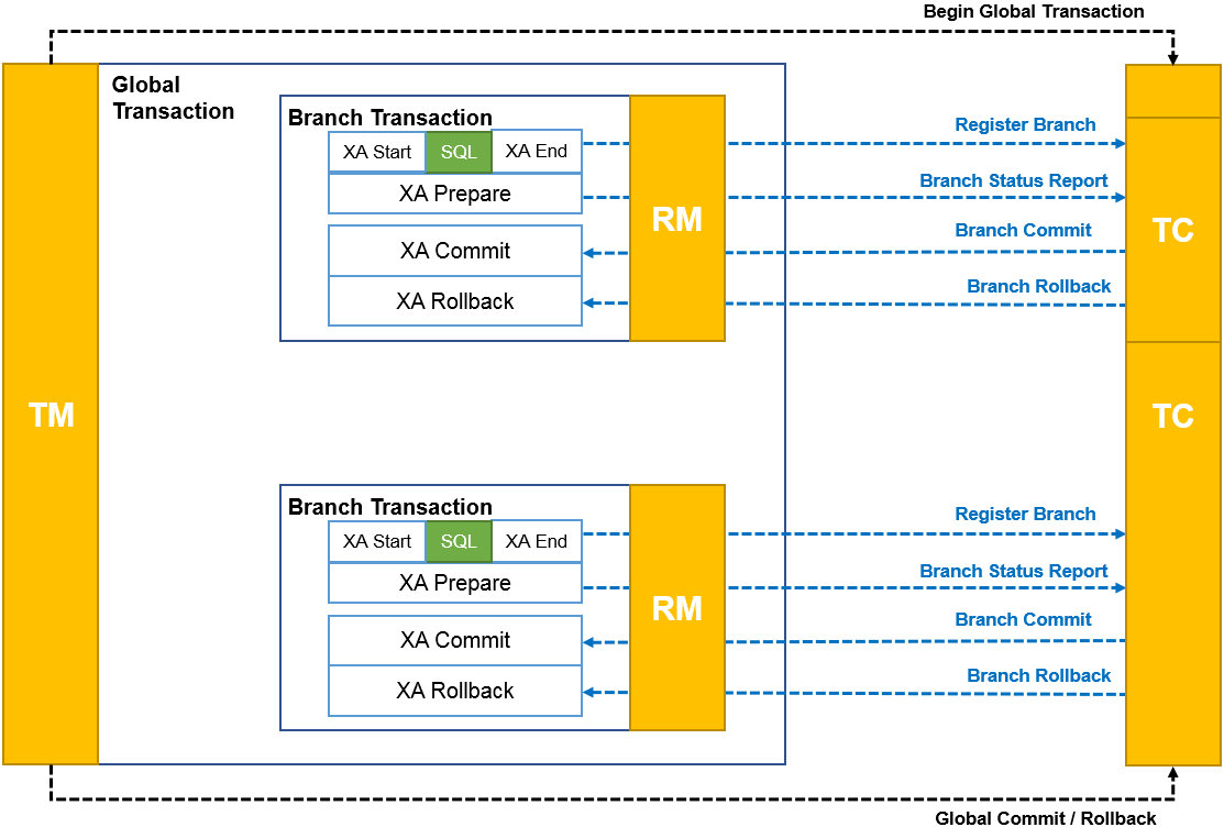 事务模式-XA-图片来自阿里云官网