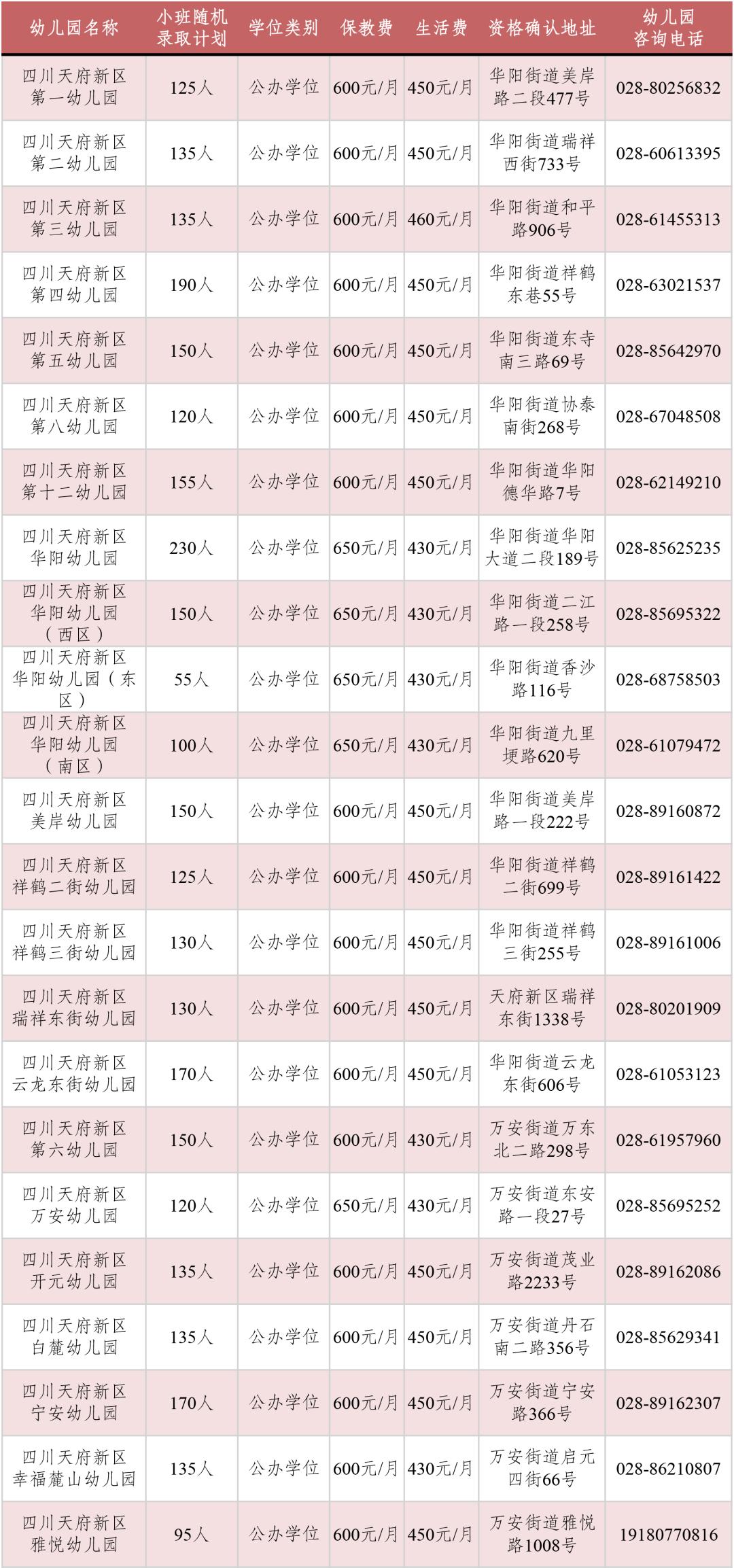 四川天府新区2021年幼儿园小班第一批次招生公告