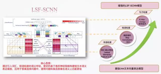 LSF-SCNN：一种基于 CNN 的短文本表达模型及相似度计算的全新优化模型 