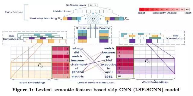 LSF-SCNN：一种基于 CNN 的短文本表达模型及相似度计算的全新优化模型 