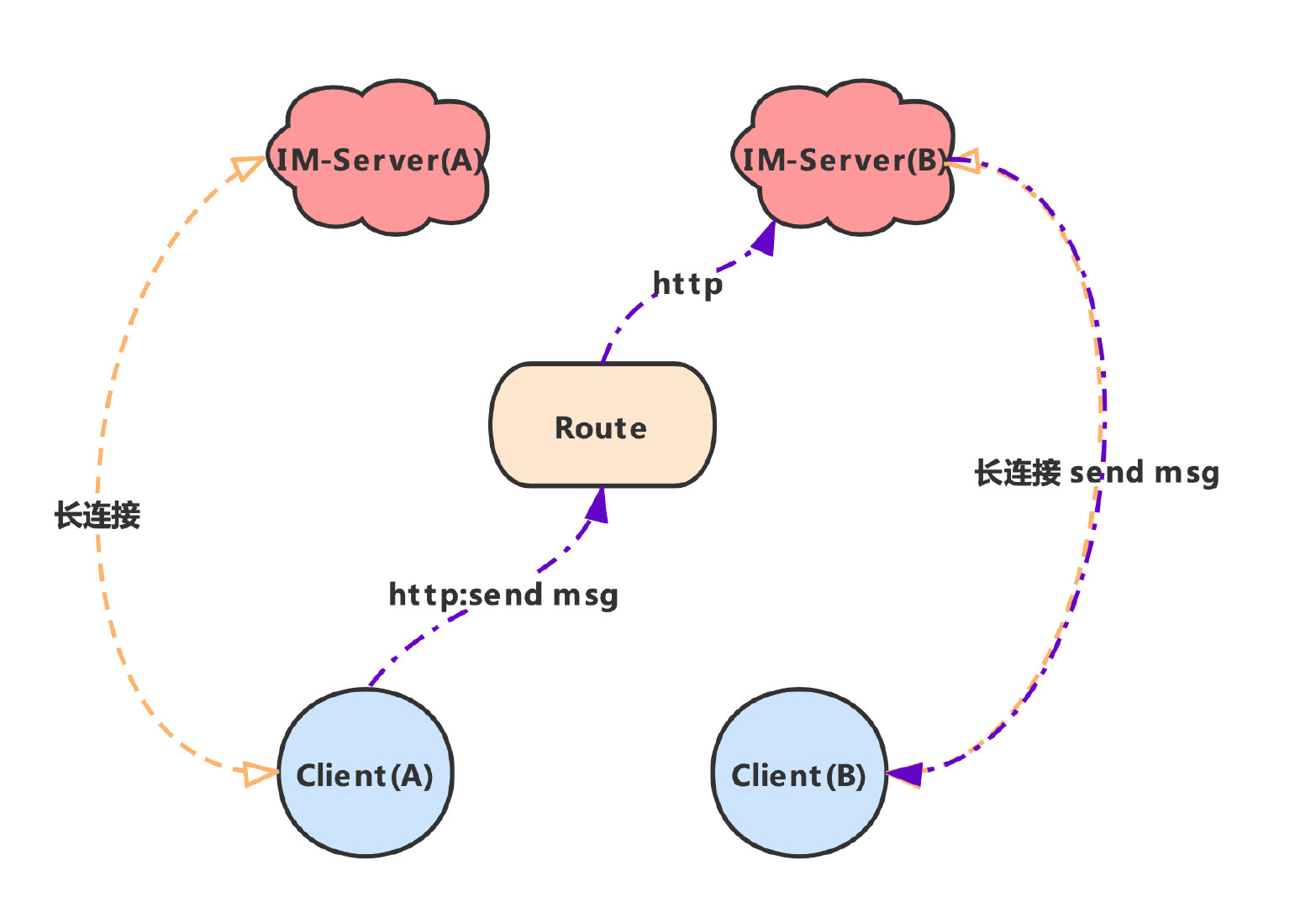 一不小心实现了RPC 