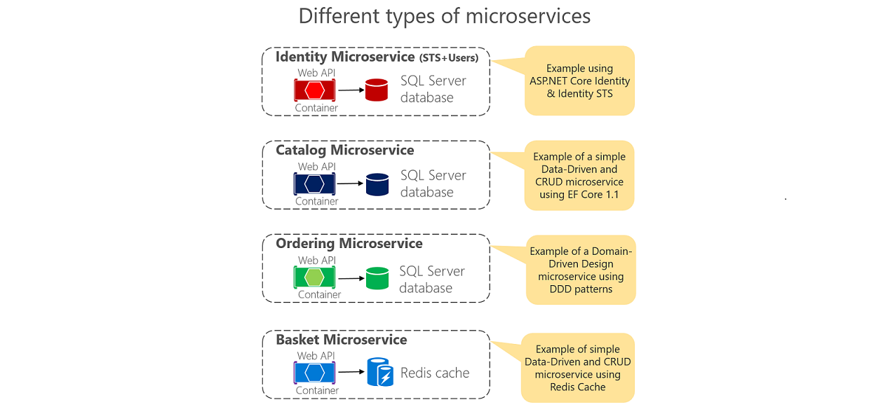 .NET微服务最佳实践 eShopOnContainers 