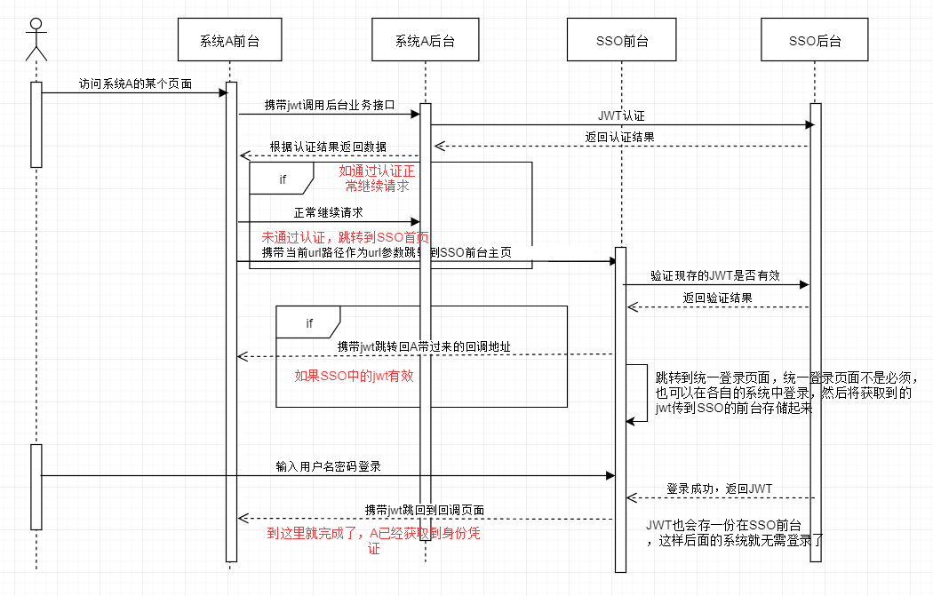 流程图