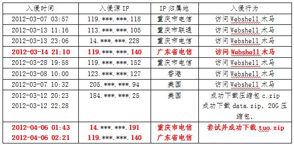 【美亚技术分享】第一期：从一起特大黑客攻击