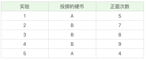 机器学习经典算法之EM 