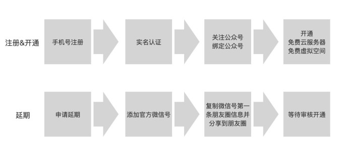 三丰云免费虚拟主机和云服务器申请及使用 VPS