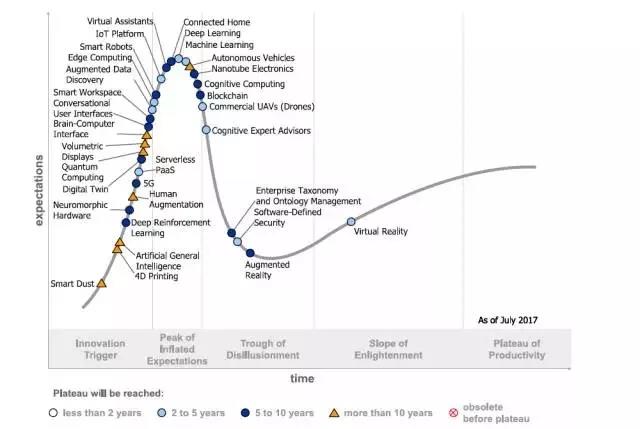 Gartner发布2018新技术成熟度曲线：五大技术趋势，“生物黑客”成为新热点