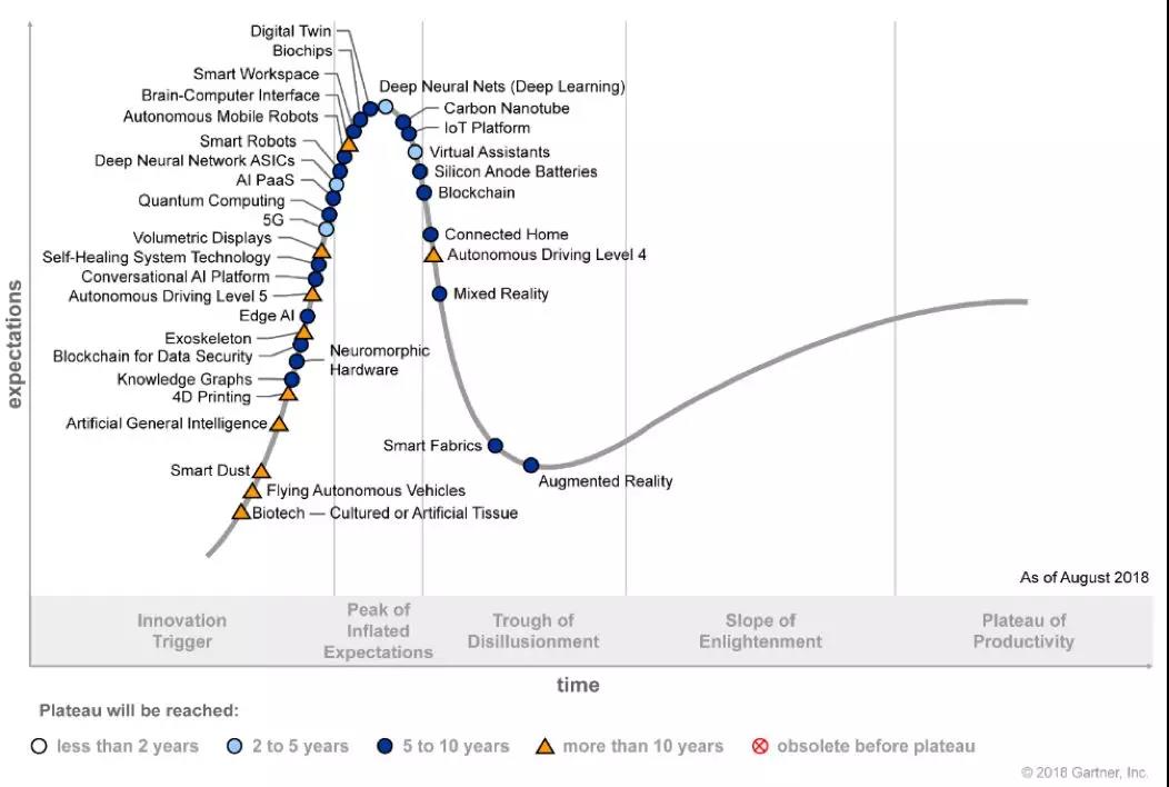 Gartner发布2018新技术成熟度曲线：五大技术趋势，“生物黑客”成为新热点