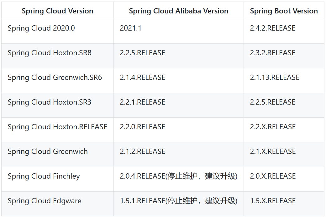 SpringCloud Alibaba版本说明