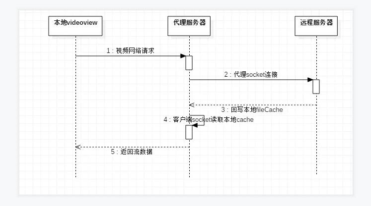 【软通动力】HarmonyOS三方件开发指南(16)-VideoCache 视频缓存