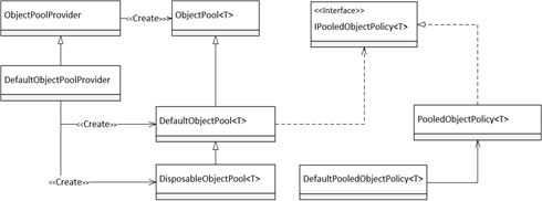 .NET Core对象池的应用:设计篇