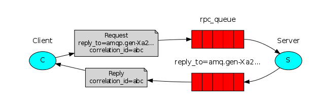 运用.net core中实例讲解RabbitMQ