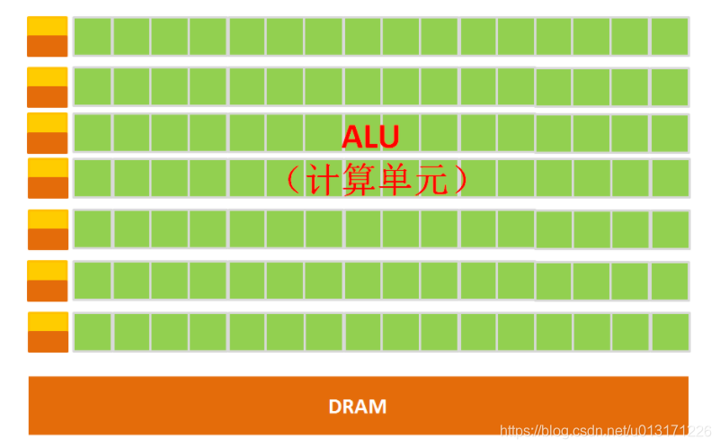 CPU,GPU,DPU,TPU,NPU,BPU等处理器的性能及概念