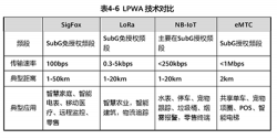 一文带你认识LPWA通信技术 