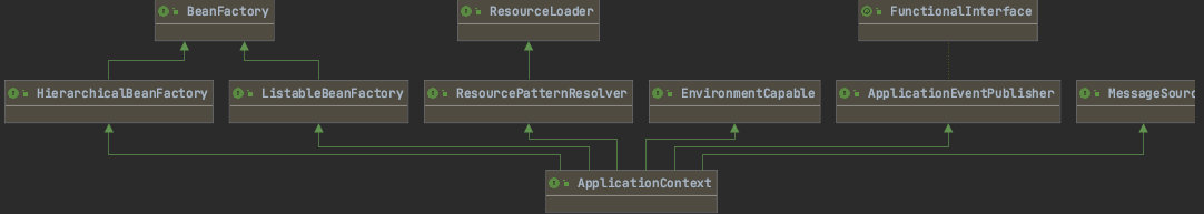 ApplicationContext接口的继承关系