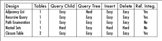 树形结构数据存储方案的选择和java list转tree 
