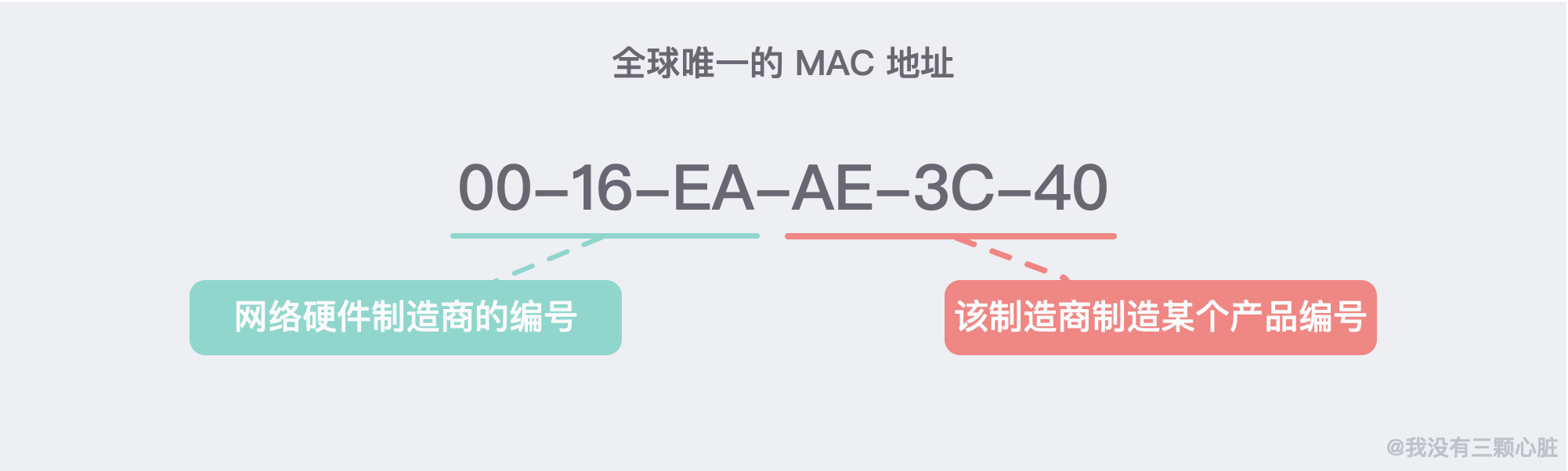 28张图解 | 互联网究竟是「如何连接，如何进行通信」的？ 