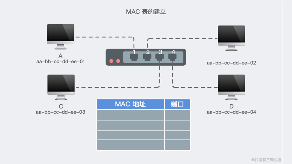 28张图解 | 互联网究竟是「如何连接，如何进行通信」的？ 