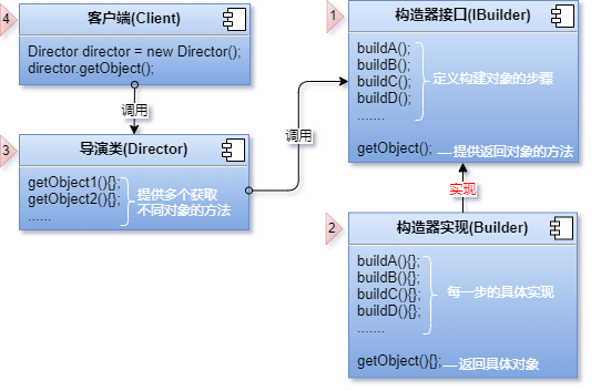 设计模式（三）：生成器模式 